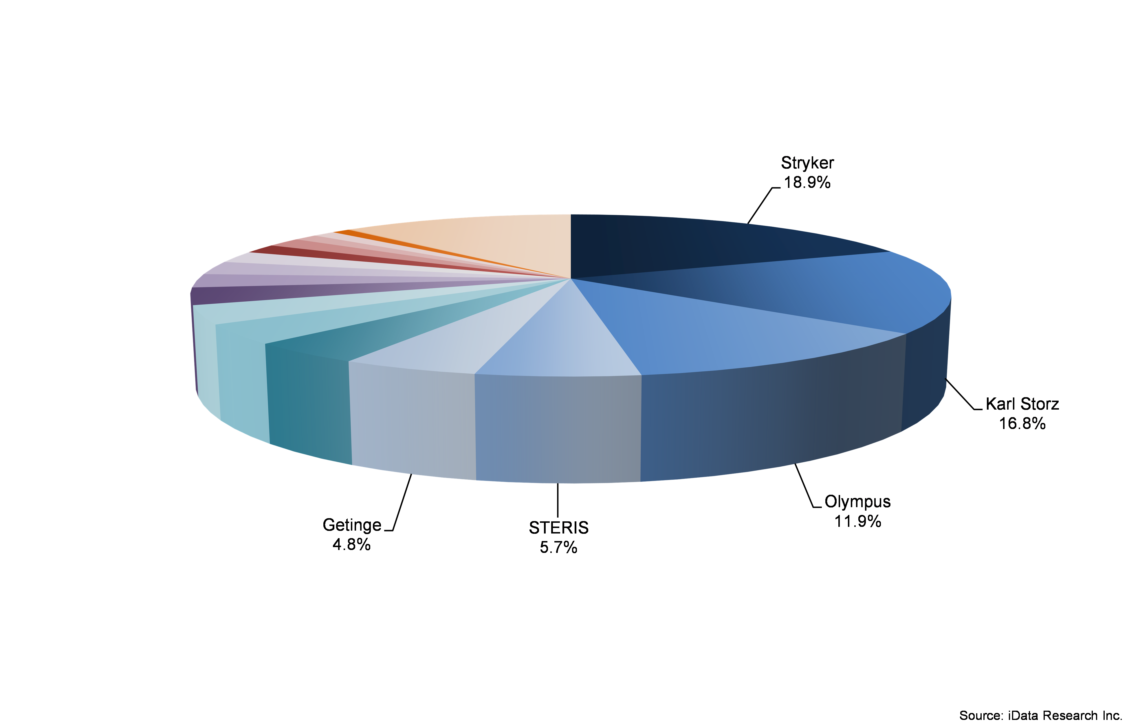 Chart 2 - Leading Competitors, Video and Integrated Operating Room Equipment Market