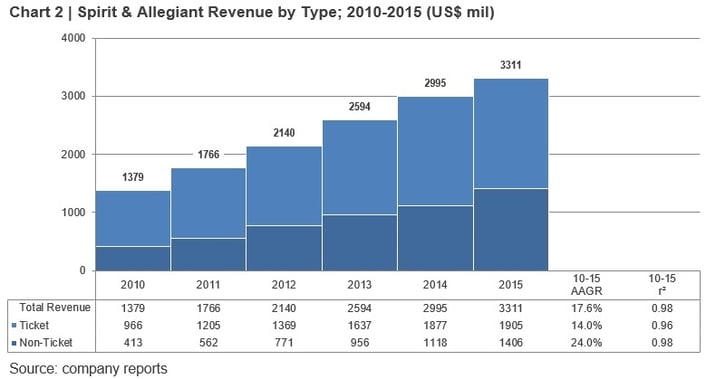 Chart 2 - spirit and allegiant revenue.jpg