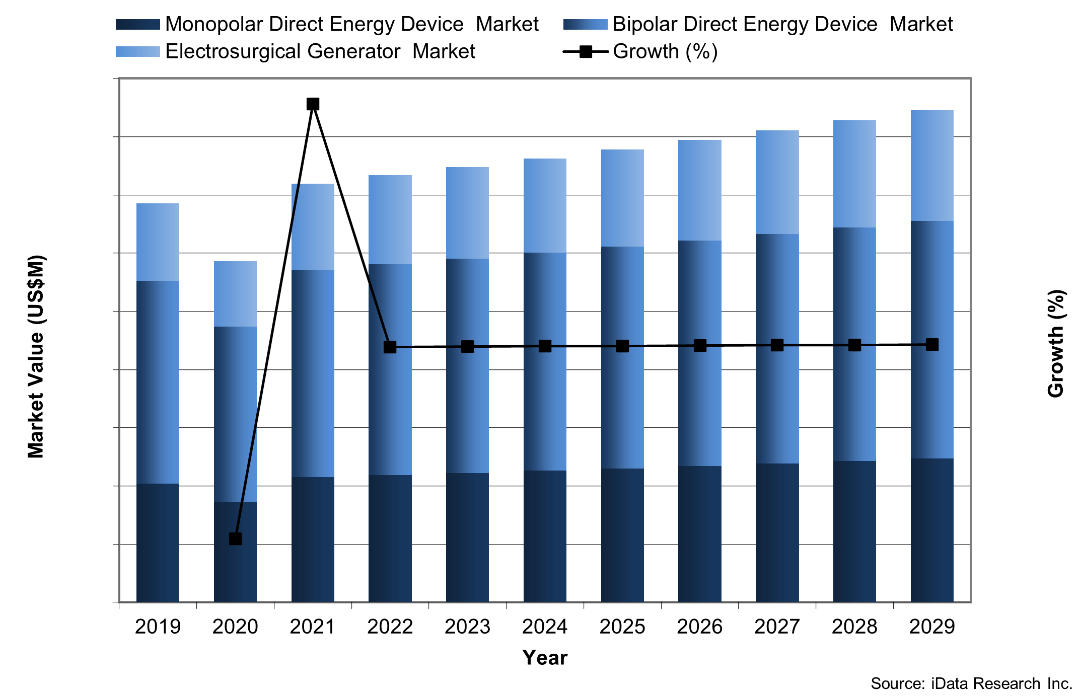 Chart 2 Direct Energy Device Market Value 2019-2029