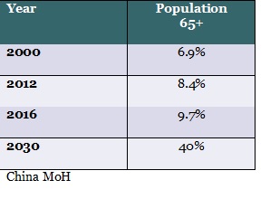 Chinas elderly population growth