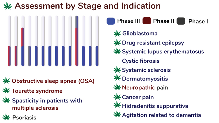 Clinical trials and indications for medical marijuana