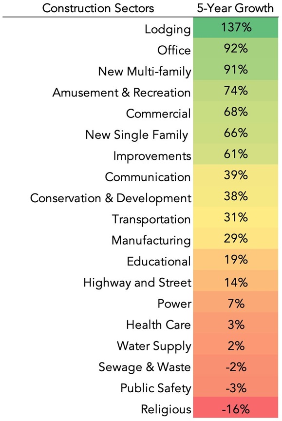 Construction Sector