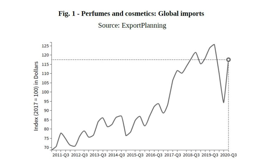 Cosmetics Industry Chart I