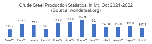 Crude Steel Production Statistics 2021-2022