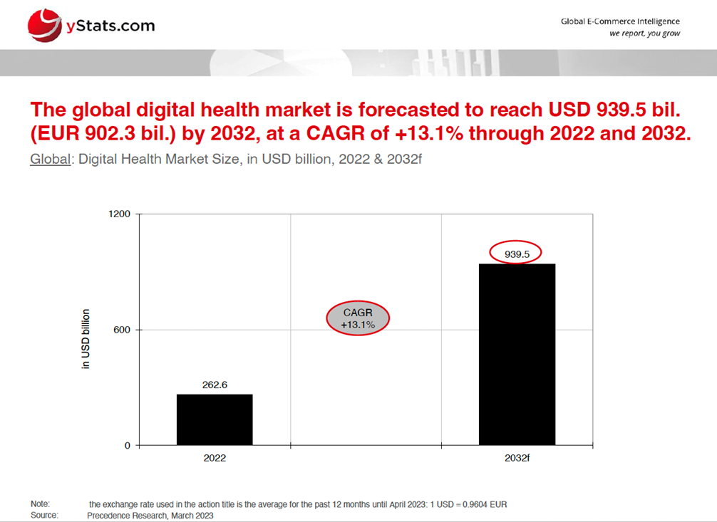 Digital Health Market Size and Growth