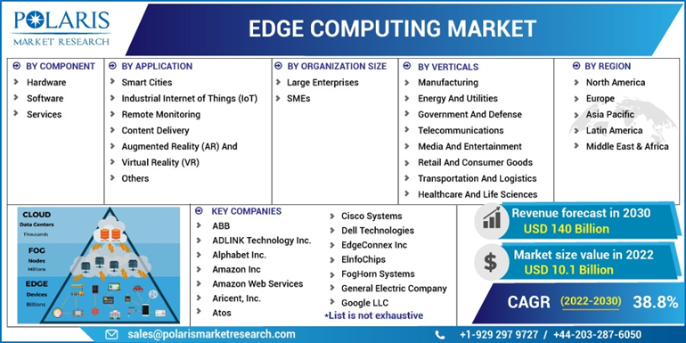 Edge Computing Market Research Infographic from Polaris