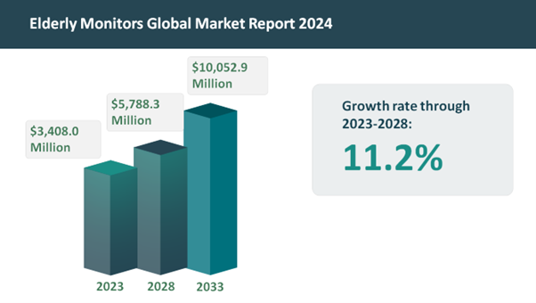 Elderly Monitors Global Market Size and Forecast 2023-2033