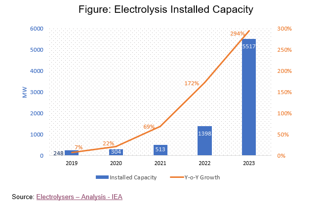 Electrolysis Capacity Growth Chart