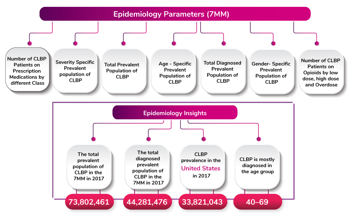 Epidemiology-Parameters