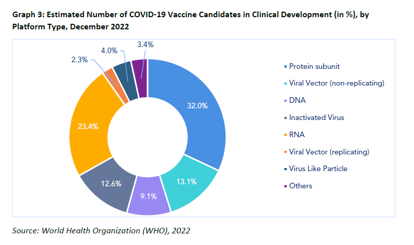Estimated Number of COVID-19 Vaccine Candidates in Clinical Development 2022