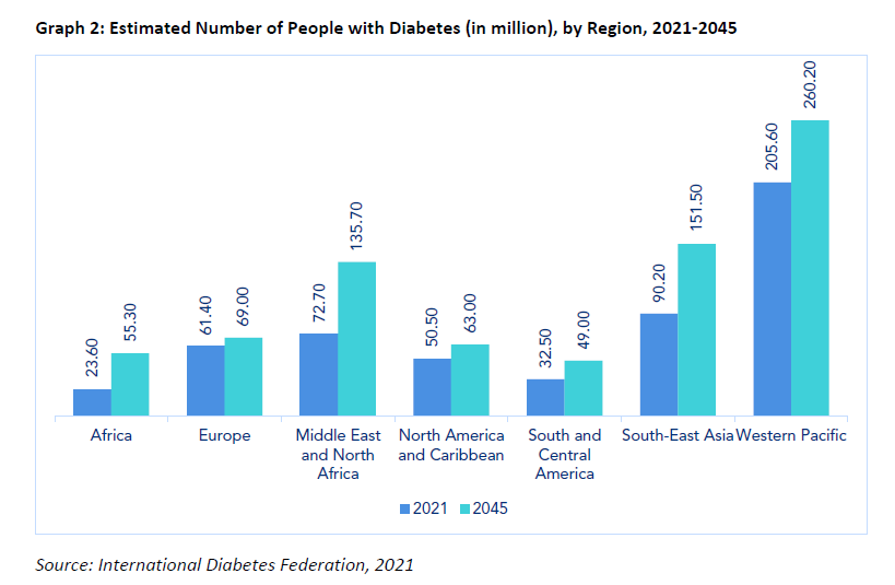 Estimated Number of People with Diabetes 2021-2045