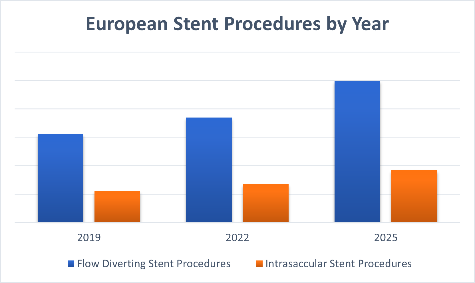 European Stent Procedures by Year