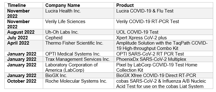FDA Approved IVD Products for COVID-19 Chart
