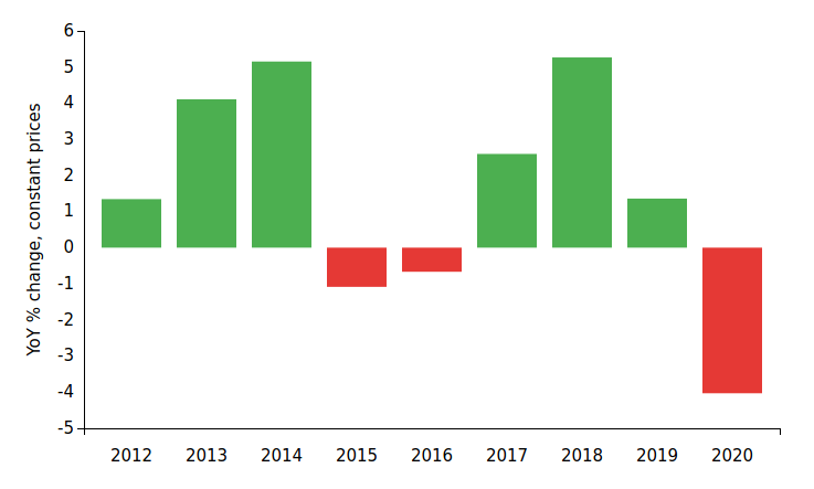 FIG1 - Consumer Goods Industry Data COVID-19