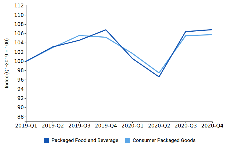 FIG3 - Food and Beverage Industry Data COVID-19