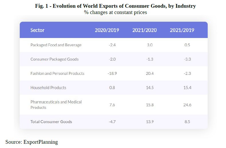 Fig 1 - World Exports of Consumer Goods