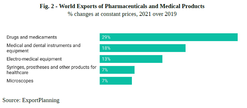 Fig 2 - World Exports of Pharmaceuticals and Medical Products