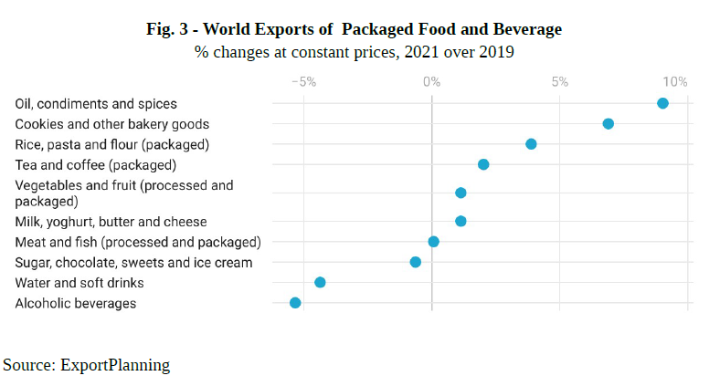 Fig 3 - World Exports of Packaged Food and Beverage