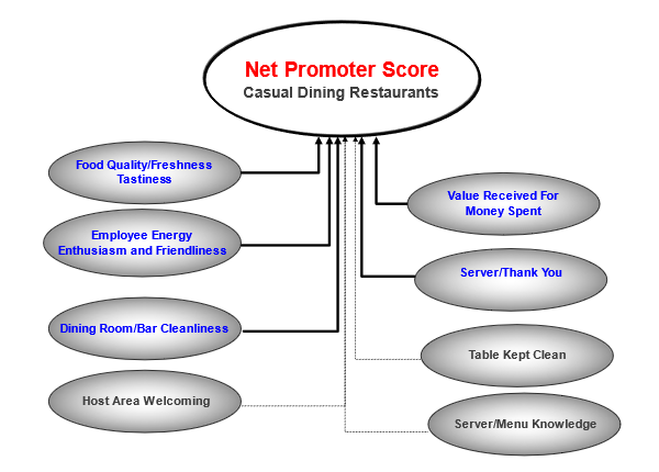 Figure 1 - Net Promoter Score Casual Dining Restaurants Regression Analysis