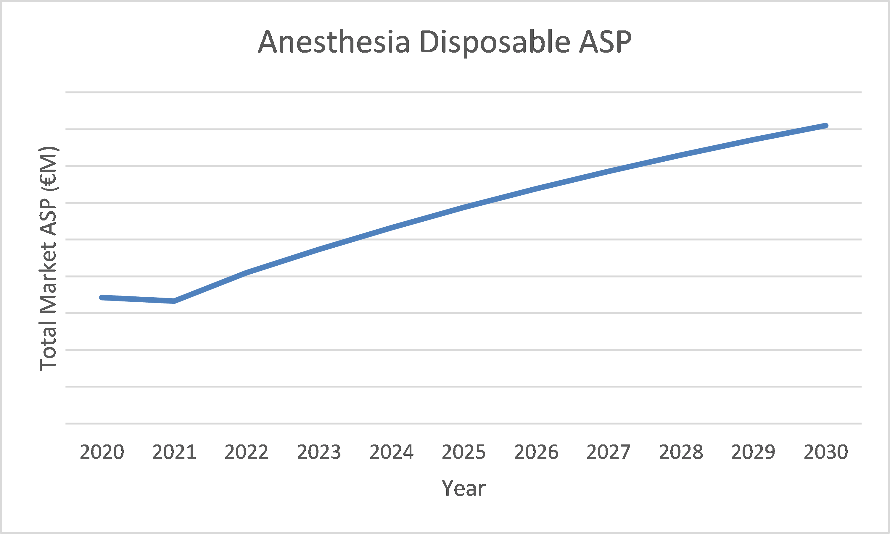 Figure 1 Anesthesia Disposable Market Size and Growth