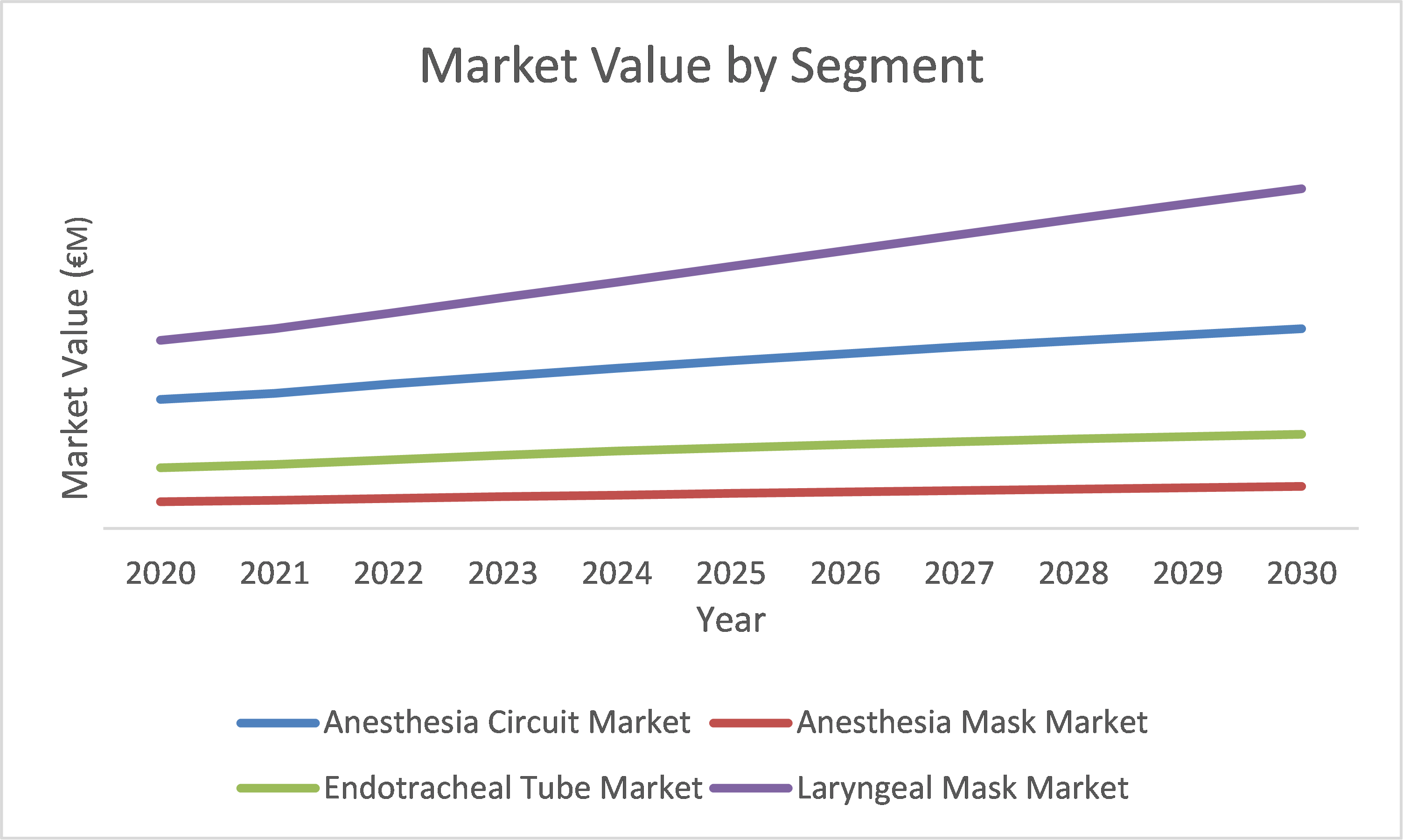 Figure 2 - Anesthesia Disposables Market Segmentation