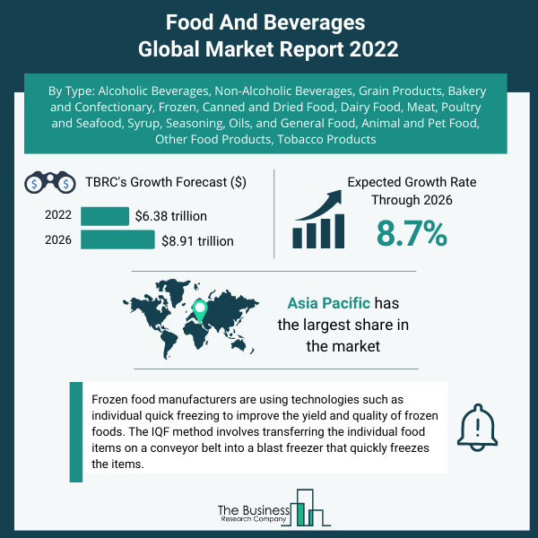Food and Beverage Market Report Infographic