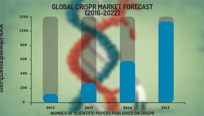 GLOBAL CRISPR MARKET FORECAST 2016-2022.jpg