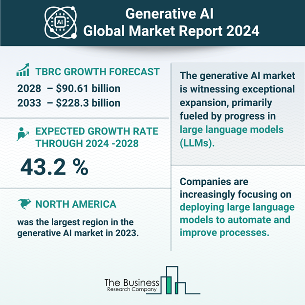 Generative AI Market Research Infographic