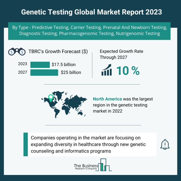 Genetic Testing Market Size and Growth Infographic