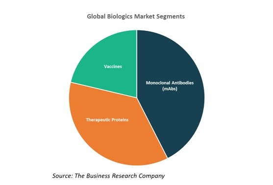 Global Biologics Market Segments - Chart 2