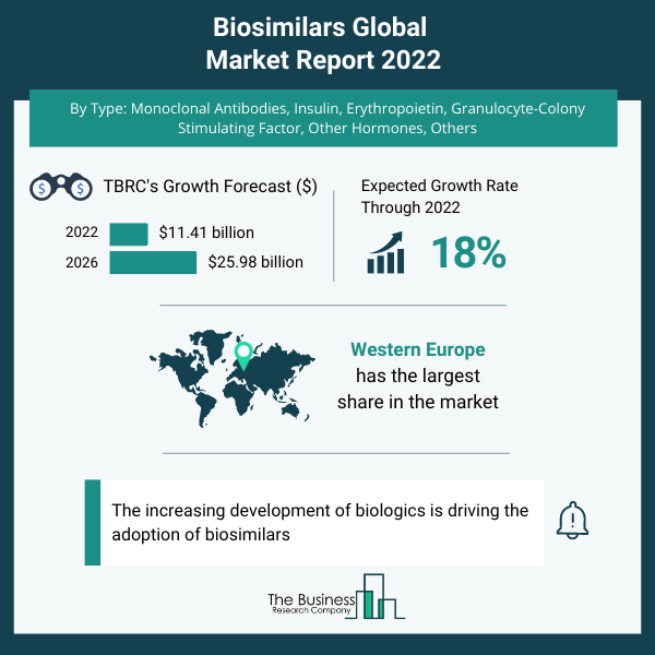 Global Biosimilars Market 2022 Infographic