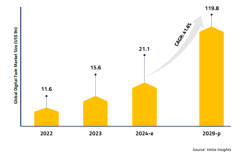 Global Digital Twins Market Size 2022-2029 Chart