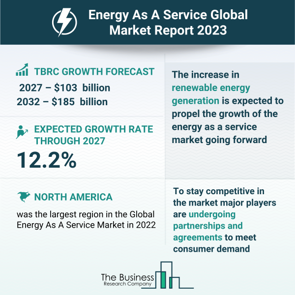 Global Energy as a Service Market Research Infographic