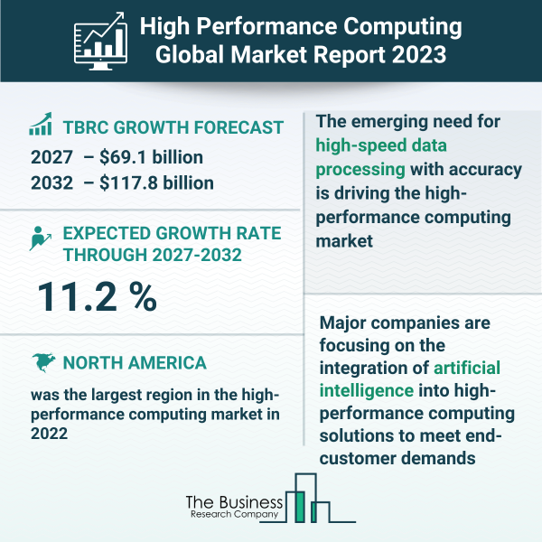Global High Performance Computing Market Research Infographic
