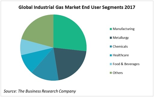 Global Industrial Gas Industry