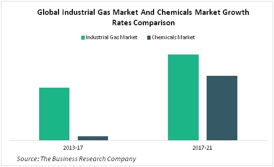 Global Industrial Gas Market