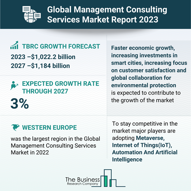 Global Management Consulting Market Infographic