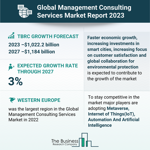 analysis of consulting industry Global Management Consulting Market Infographic