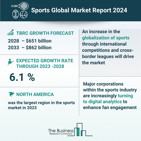 Global Sports Market Size and Growth Infographic