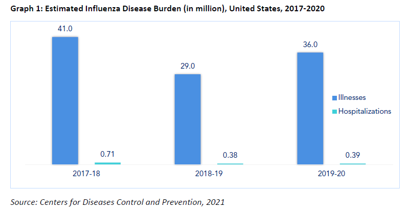 Graph 1 Estimated Influenza Burden in the US 2017-2020