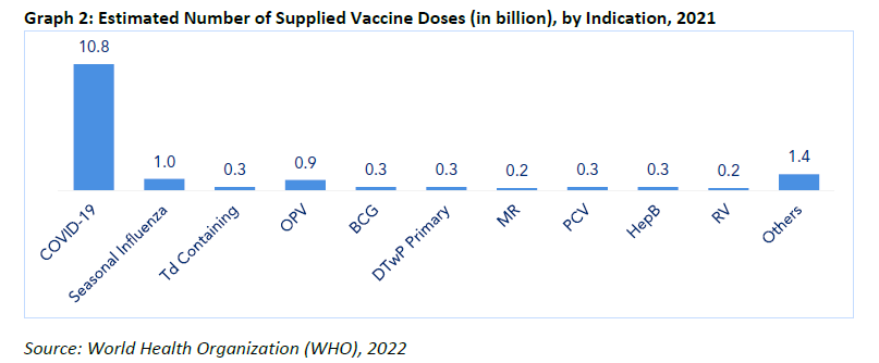 Graph 2 - Estimated Number of Supplied Vaccinne doses by Indication 2021