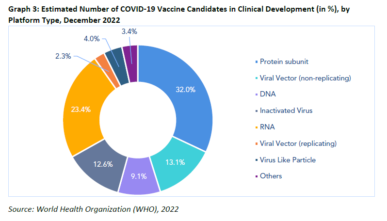 Graph 3 - Estimated Number of COVID-19 Vaccine Candidates in Clinical Development 2022