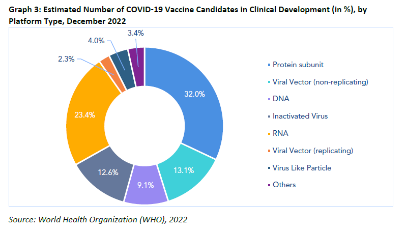 График 3. Расчетное количество вакцин-кандидатов против COVID-19, находящихся в стадии клинической разработки, 2022 г.