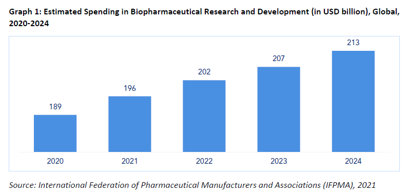 Graph Estimated Spending in Biopharmaceutical Research and Development 2022-2024