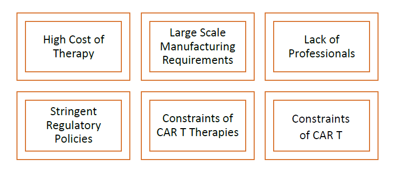 Graphic Market Restrains of CAR-T Cell Therapy