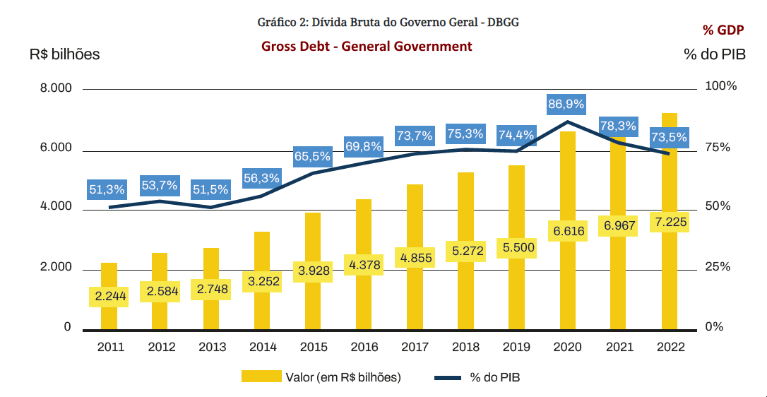 Gross Debt in Brazil 2011-2022