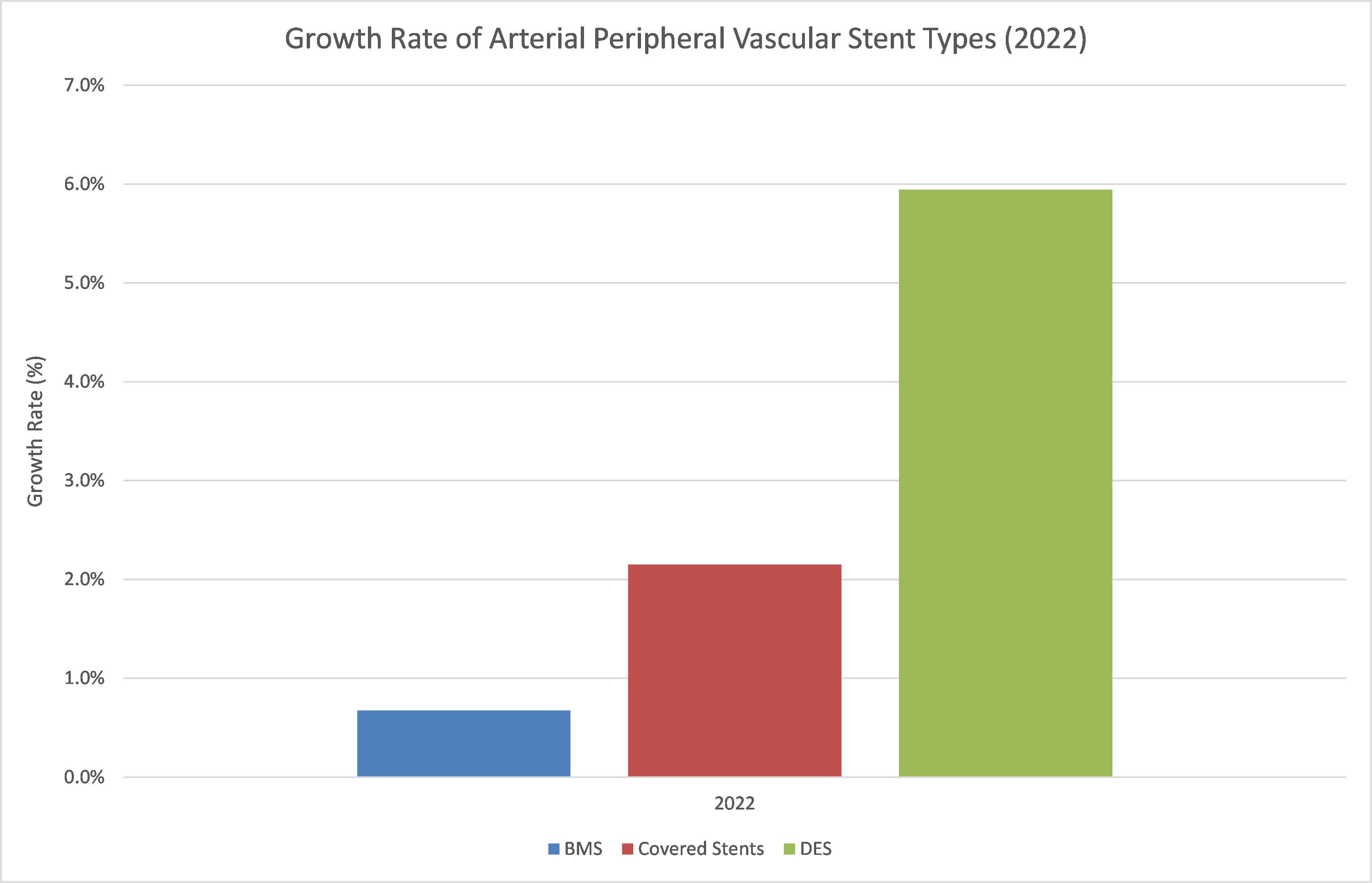 Growth Rate of Arterial Peripheral Vascular Stent Types