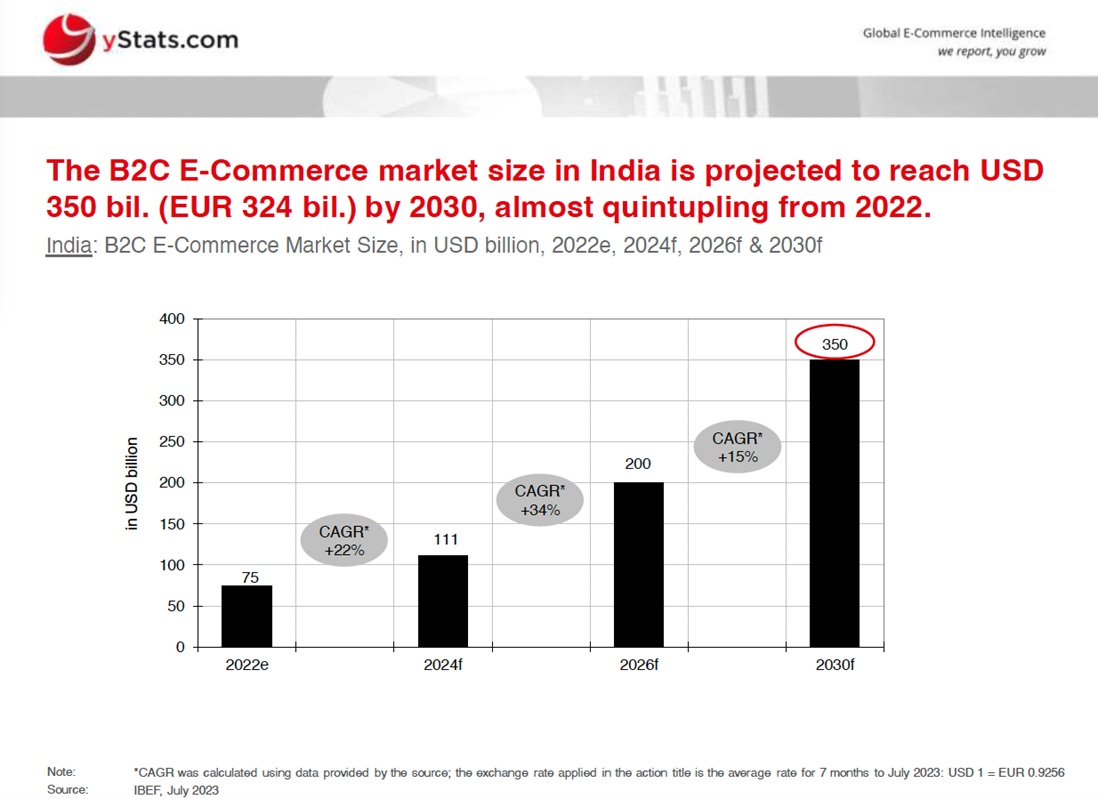 India E-Commerce Market Size and Forecast 2022 to 2030
