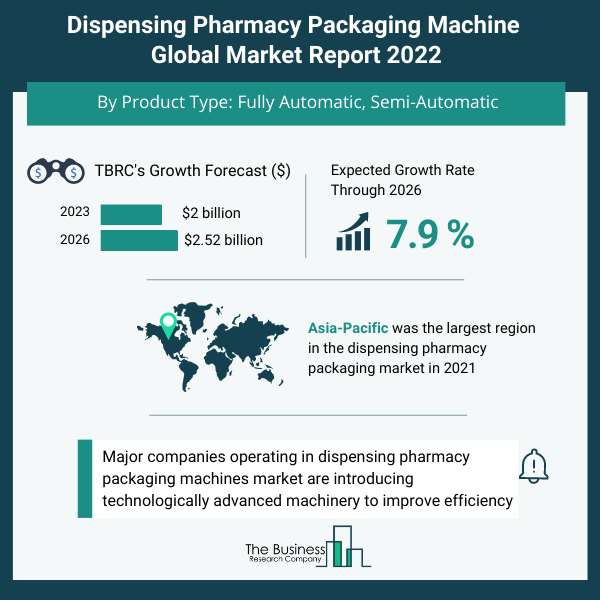 Infographic Dispensing Pharmacy Packaging Machine Global Market