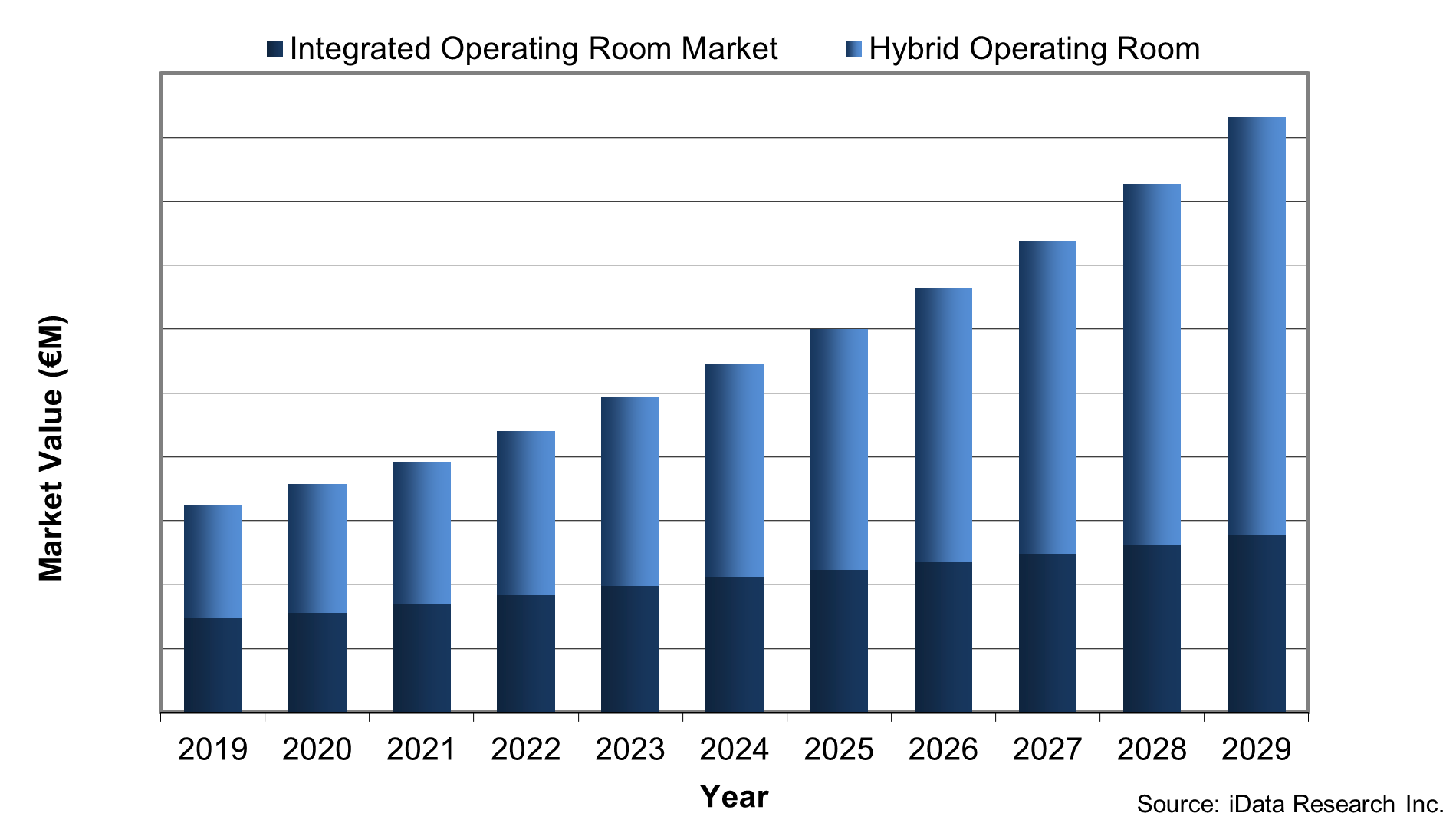 Integrated Operating Room Market Growth and Hybrid Operating Room Market Growth - Chart 1